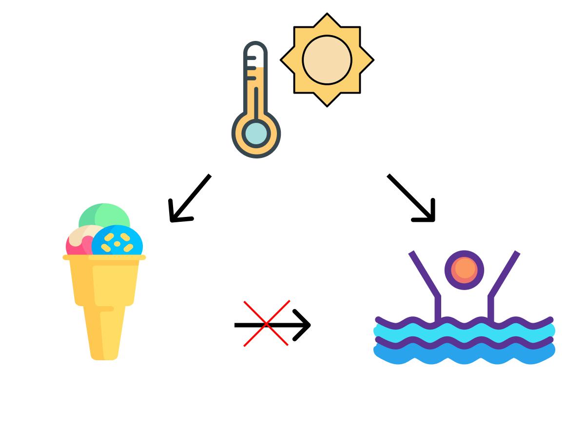 「気温が高い」という第3の要因（交絡因子）が両方に影響しているイメージ